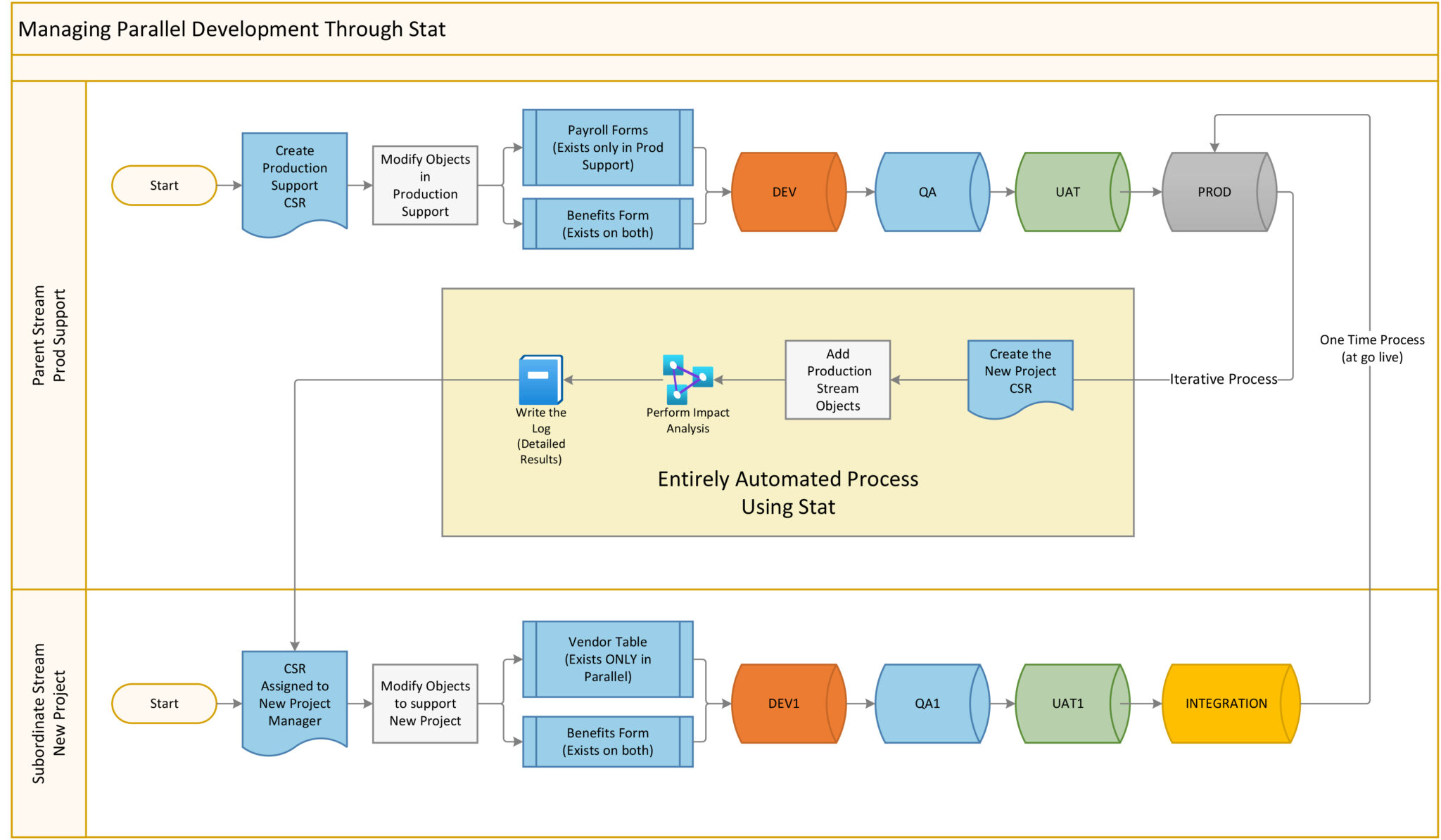 Managing Parallel Development - LightSpeed PM
